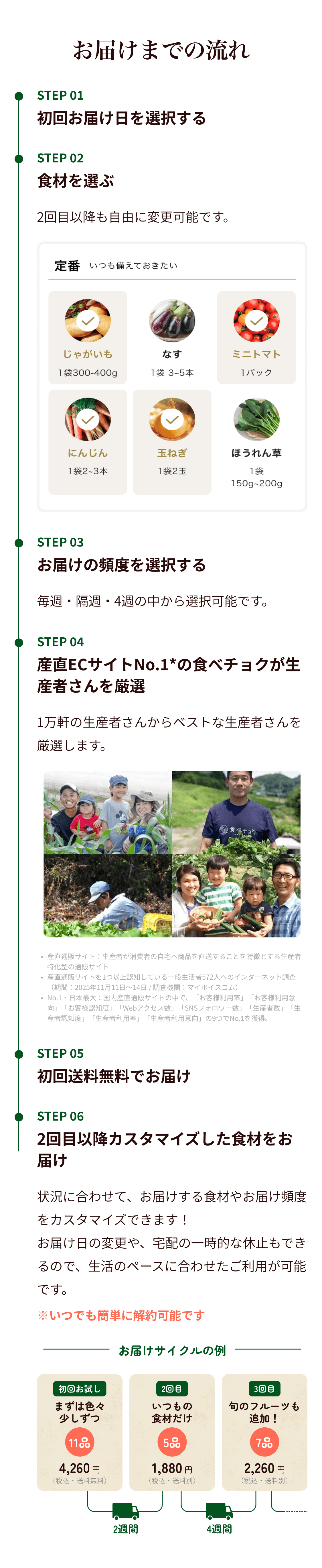 お届けまでの流れ STEP 01 初回お届け日を選択する /STEP 02 食材を選ぶ 2回目以降も自由に変更可能です。/STEP 03 お届けの頻度を選択する 毎週・隔週・4週の中から選択可能です。/STEP 04 産直ECサイトNo.1の食べチョクが生産者さんを厳選 1万軒の生産者さんからベストな生産者さんを厳選します。/STEP 05 初回送料無料でお届け/STEP 06 2回目以降カスタマイズした食材をお届け 状況に合わせて、お届けする食材やお届け頻度をカスタマイズできます!お届け日の変更や、宅配の一時的な休止もできるので、生活のペースに合わせたご利用が可能です。※いつでも簡単に解約可能です