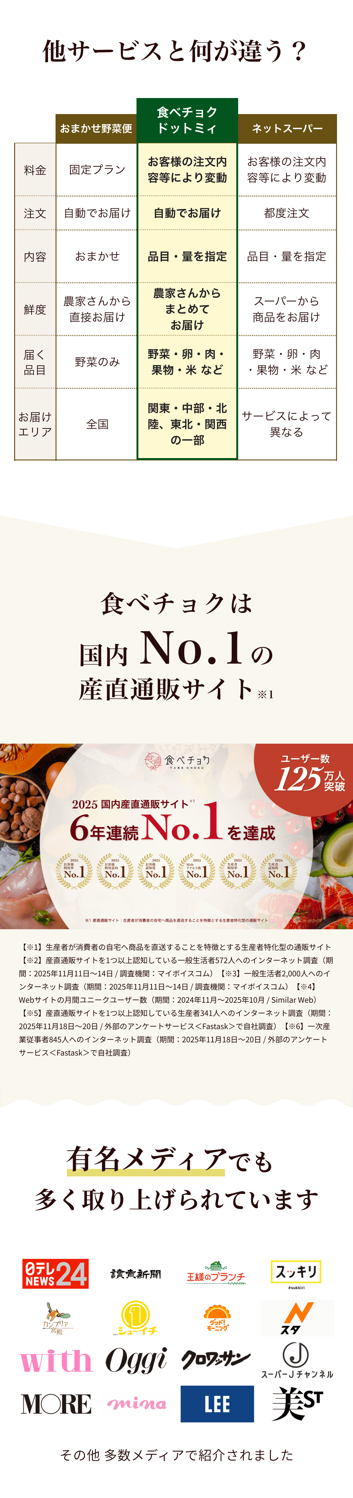 食べチョクは国内No.1の産直通販サイト 有名メディアでも取り上げられています