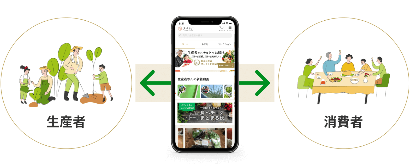 生産者と消費者をつなぐ