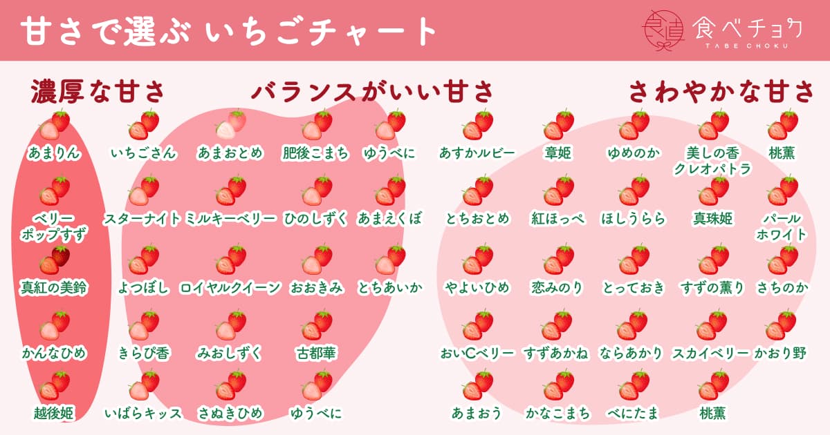 いちごチャート