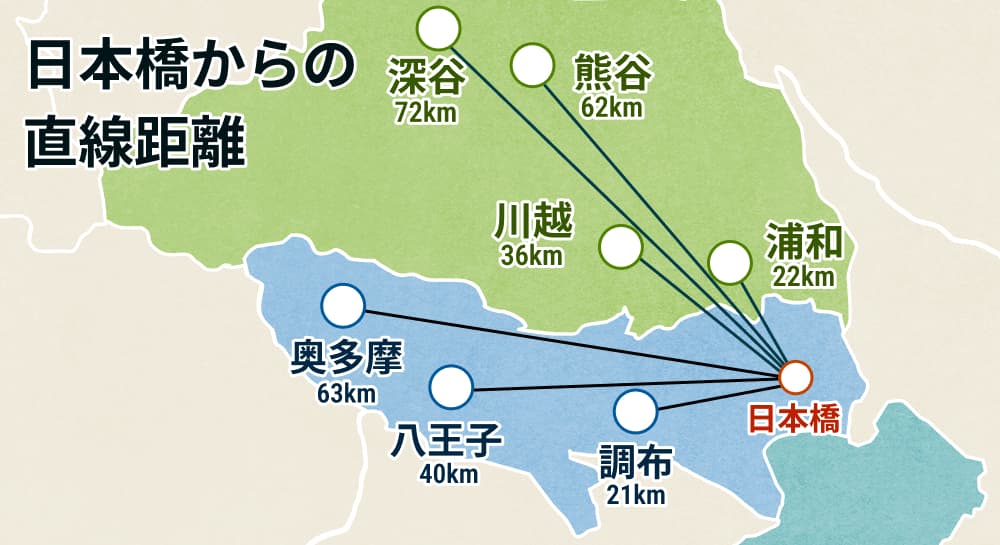 日本橋からの距離の比較図。浦和は約22km(調布も約22km)、川越は約36km(八王子は約40km)、熊谷は約61km(奥多摩は約63km)、深谷は約72km(東京都の西端は約75km)